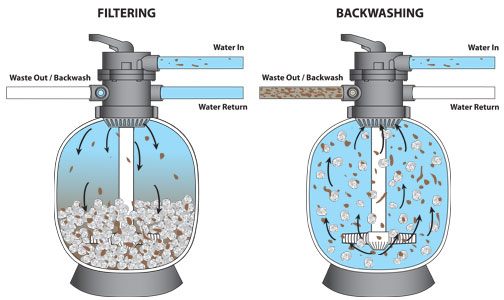 how to backwash pool filter backwash pool filter how long to backwash pool sand filter backwash